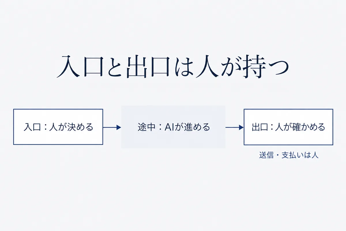 AIエージェントに任せる仕事を、人が目的と完成の形を決める入口、AIエージェントが調べてまとめる途中、人が確かめて決める出口の3つに分けた横の流れの図