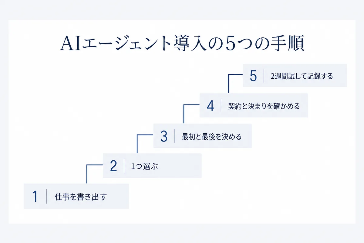 AIエージェントの導入を、仕事を書き出す、3つに分けて1つ選ぶ、最初と最後を決める、契約と入力の決まりを確かめる、2週間試して記録する、の5段の階段で進める流れの図