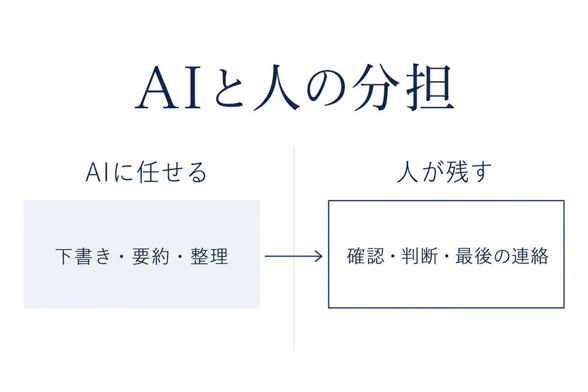 AIコンサルで作る業務の分担。下書き・要約・整理はAIに任せ、確認・判断・お客さまへの最後の連絡は人が残す