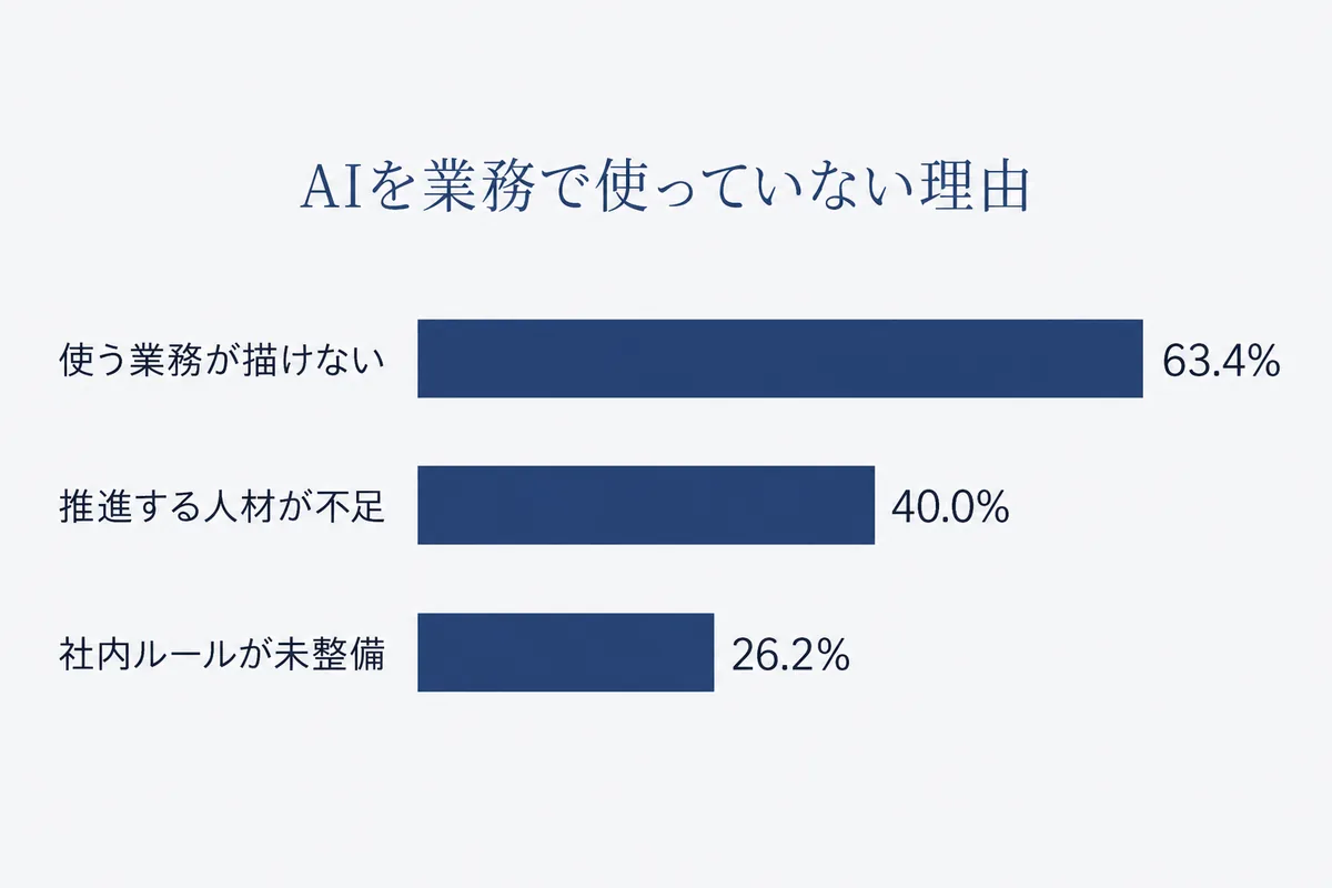 省力化投資に取り組んだ事業者のうち、AIを業務で使っていない事業者が挙げた理由。活用する業務がイメージできていない63.4%、活用を推進する人材が不足40.0%、社内ルール・ガイドラインが未整備26.2%(2026年版中小企業白書)