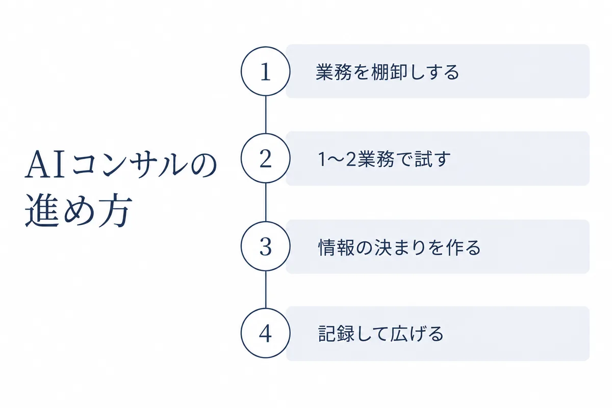 AIコンサルの進め方。業務を棚卸しして1〜2業務を選び、頼み方のひな形で試し、入力してよい情報と確認する人を決め、減った時間を記録して次の業務に広げる
