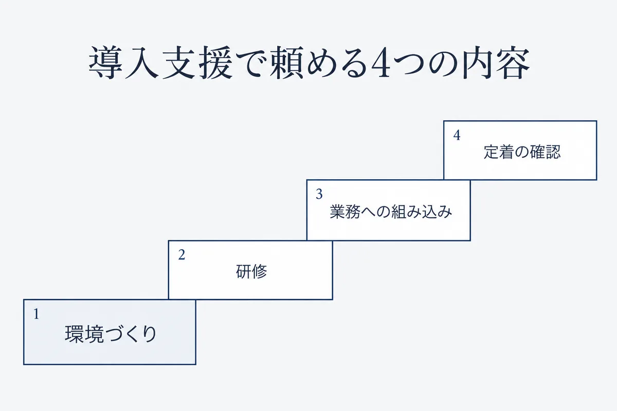 生成AI導入支援で頼める内容を、環境づくり、研修、業務への組み込み、定着の確認の4段の階段で示した図