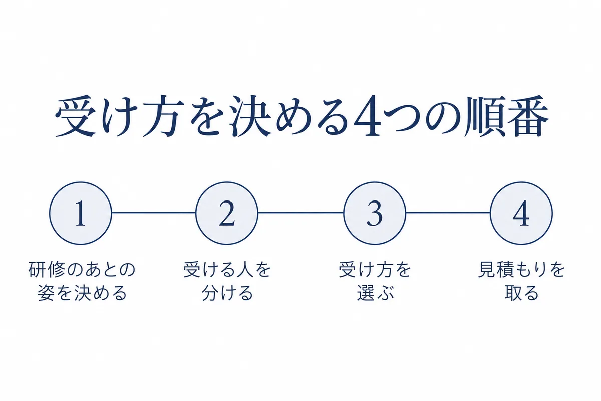 生成AI研修の受け方を決める順番を左から右へ示した図。研修のあとの姿を決める、受ける人を分ける、受け方を選ぶ、見積もりを取るの4段階