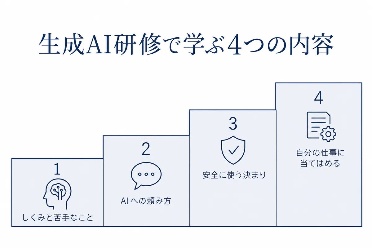 生成AI研修で学ぶ4つの内容を階段の形で示した図。しくみと苦手なこと、AIへの頼み方、安全に使う決まり、自分の仕事への当てはめの順に進む