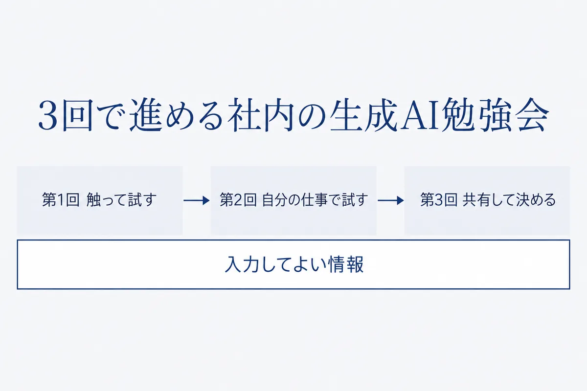 社内の生成AI勉強会を3回に分け、第1回で触って試し、第2回で自分の仕事で試し、第3回で使い方を共有して決まりにする流れの図