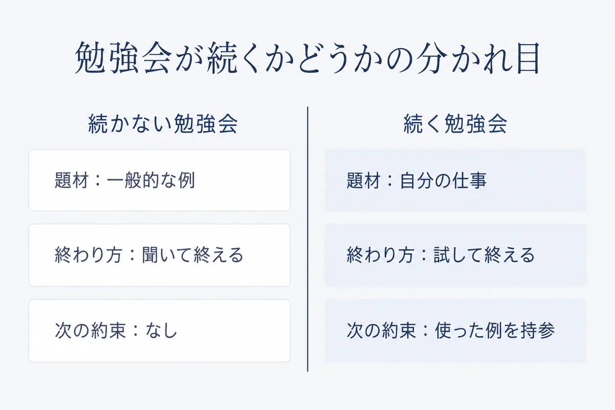 続かない生成AI勉強会と続く生成AI勉強会の違いを、題材・終わり方・次の約束の3つで左右に比べた図