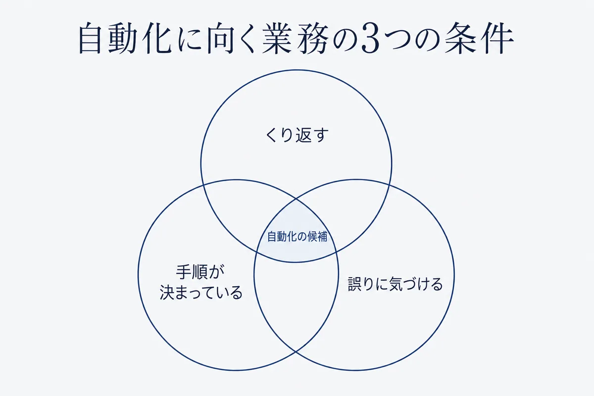 くり返す、手順が決まっている、誤りに気づけるの3つの条件が重なる業務が自動化の候補になることを、3つの円の重なりで示した図