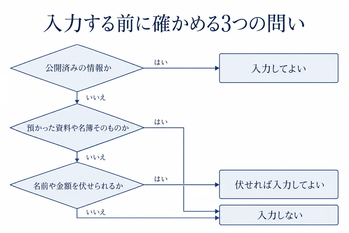 ChatGPTに入力する前に確かめる3つの問いを上から下へ並べた流れ図。公開済みの情報か、相手から預かった資料や名簿そのものか、名前や金額を伏せられるかの順に分かれ、入力してよい、伏せれば入力してよい、入力しないの3つに行き着く