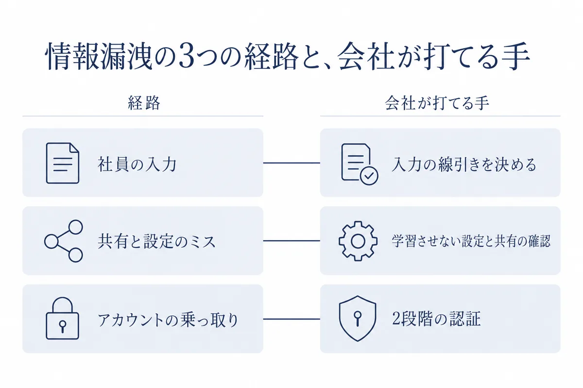 ChatGPTの情報漏洩が起きる3つの経路と、それぞれに会社が打てる手を線でつないだ図。社員の入力には入力の線引き、共有と設定のミスには学習させない設定と共有の確認、アカウントの乗っ取りには2段階の認証が対応する
