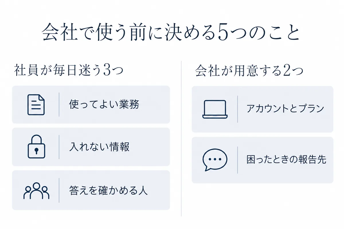 ChatGPTを会社で使う前に決める5つのことを、社員が迷う3つと会社が用意する2つに分けて並べた図