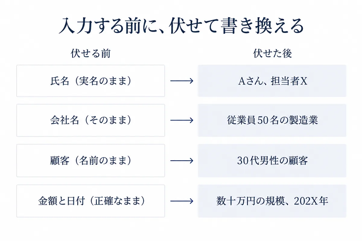 ChatGPTに入力する前に、氏名や会社名や金額を伏せた言い方に書き換える例を、伏せる前と後で並べた図