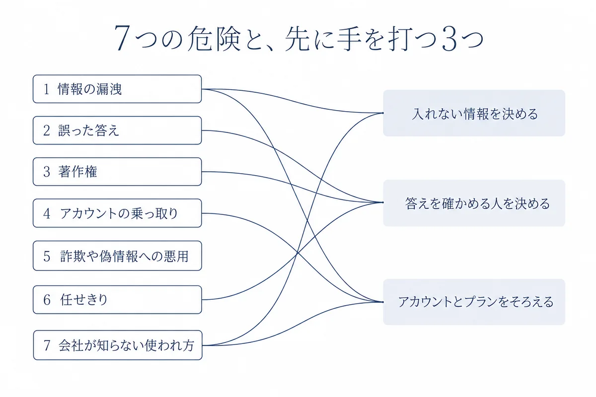 ChatGPTの7つの危険と、会社が先に手を打つ3つの決めごとの対応を線でつないだ図