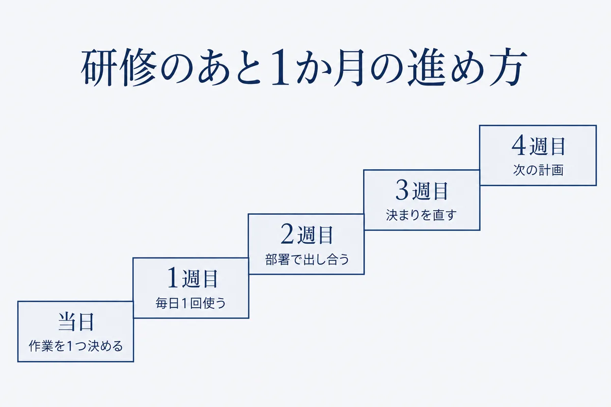 Copilot研修の当日から4週目までにやることを、階段の形で順に示した図