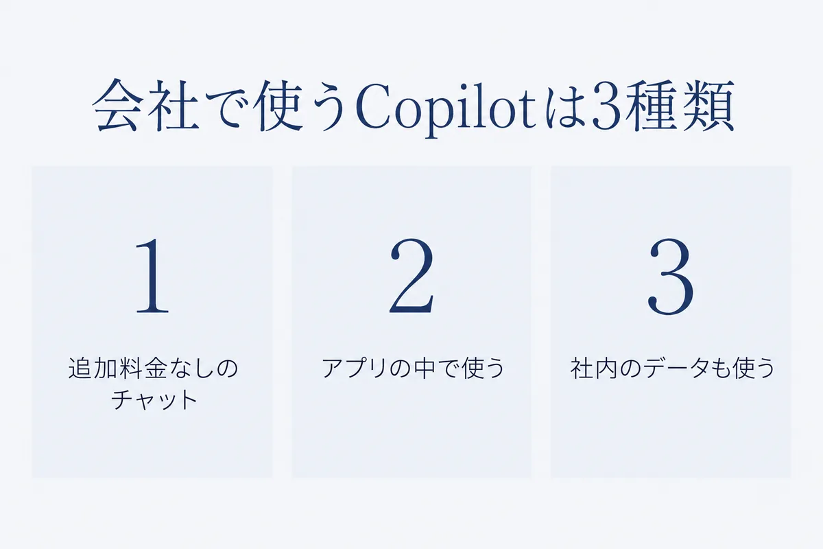 会社で使うCopilotを、追加料金なしのチャット、アプリの中で使うもの、社内のデータも使うものの3種類に分けた図