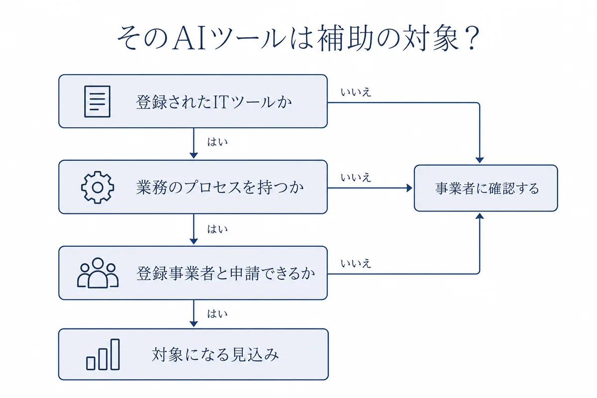 入れたいAIツールが事務局に登録されたITツールか、業務のプロセスを持つソフトか、登録された事業者と申請できるかの3つの問いで、デジタル化・AI導入補助金の対象になるかを見分ける図