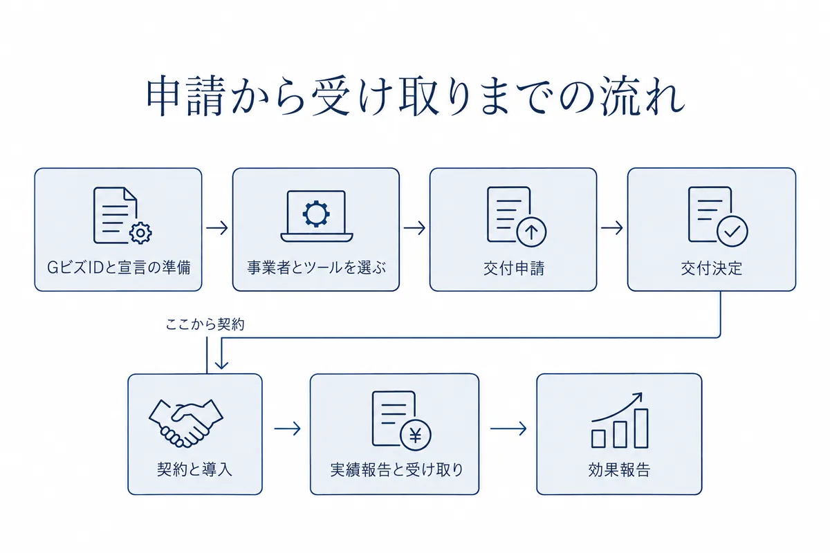GビズIDプライムとSECURITY ACTIONの準備、IT導入支援事業者とツールの選定、交付申請、交付決定、契約と導入、実績報告、補助金の交付、効果報告の順に進むデジタル化・AI導入補助金の流れの図