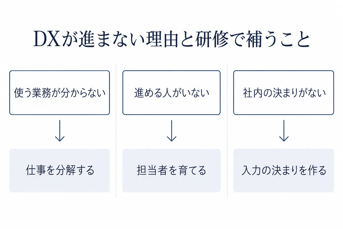 中小企業でDXが進まない理由として、使う業務が分からない・進める人がいない・社内の決まりがないの3つを並べ、研修で補えることを示した図
