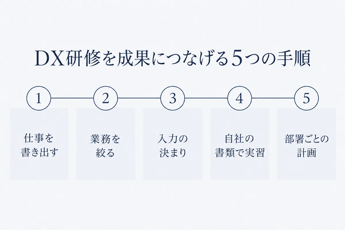 仕事を書き出す、業務を絞る、入力の決まり、自社の書類で実習、部署ごとの計画、の5つの手順を番号つきで左から右へ並べた図