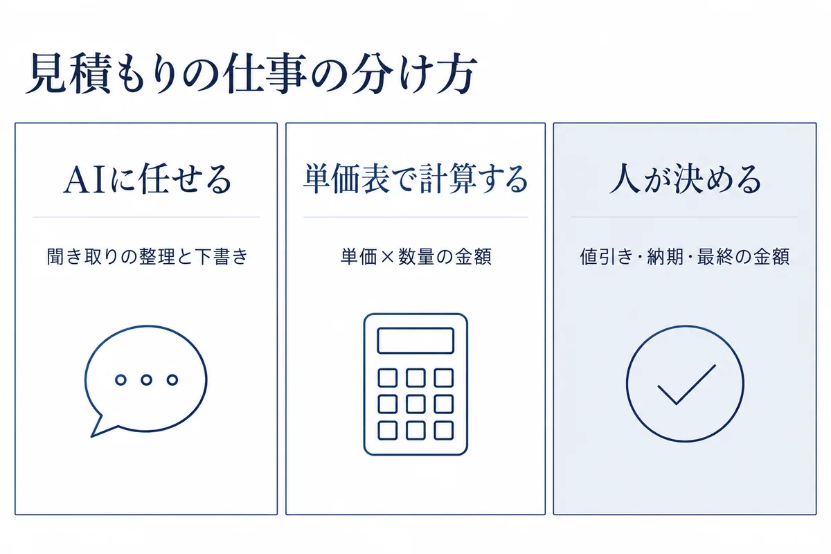 見積もりの仕事を、AIに任せる作業・単価表で計算する作業・人が決める作業の3つに分けた図