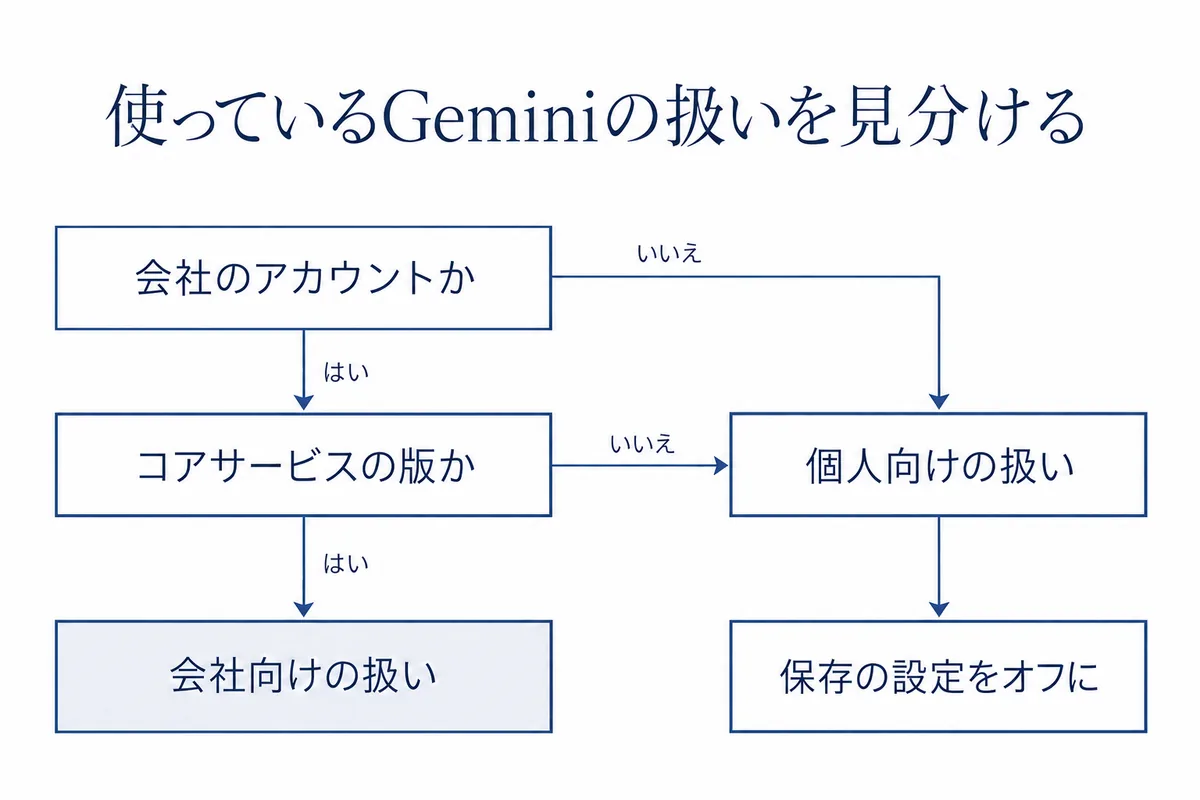 使っているGeminiが会社のアカウントか、Workspaceのコアサービスの版かを順に確かめ、どちらかが当てはまらなければ会話が改善に使われることがあるため、保存の設定をオフにする流れを示した図