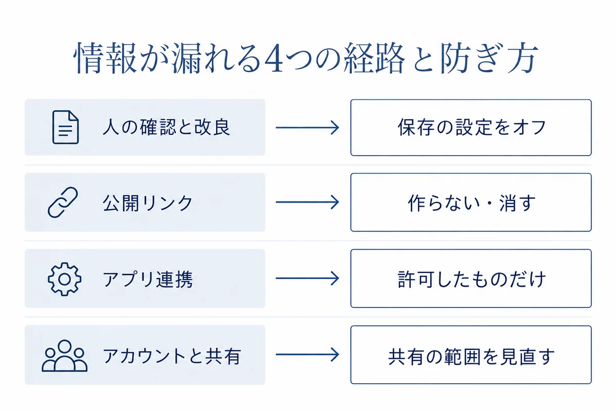 Geminiで情報が漏れる4つの経路（人の確認・公開リンク・アプリ連携・アカウントと共有の設定）と、それぞれを小さくする設定を並べた図
