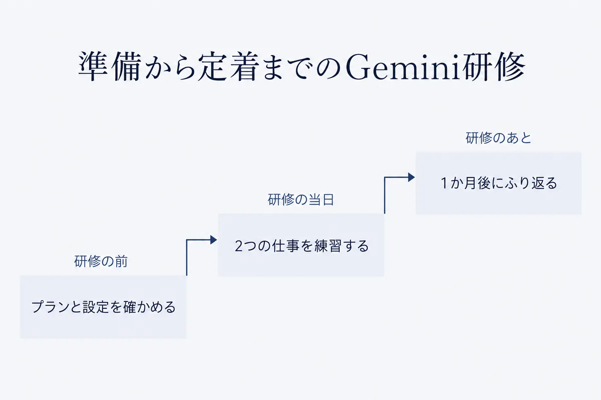Gemini研修を、研修の前にプランと設定を確かめ、研修の当日に2つの仕事を練習し、研修のあとの1か月後にふり返る、3つの段階で進める流れの図