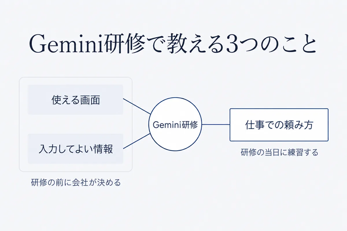 Gemini研修で社員に教える内容を、契約のプランで決まる使える画面、会社の決まりで決める入力してよい情報、研修で練習する仕事での頼み方の3つに分け、前の2つは研修の前に会社が決めることを示した図