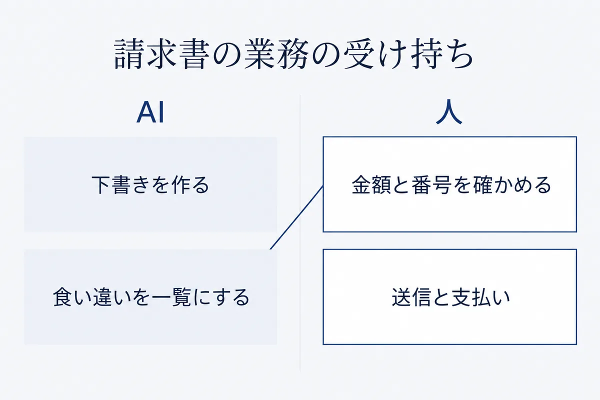 請求書の業務を、AIが下書きと見比べの一覧を出し、人が金額と登録番号を確かめて送信と支払いを行う、という受け持ちで分けた図