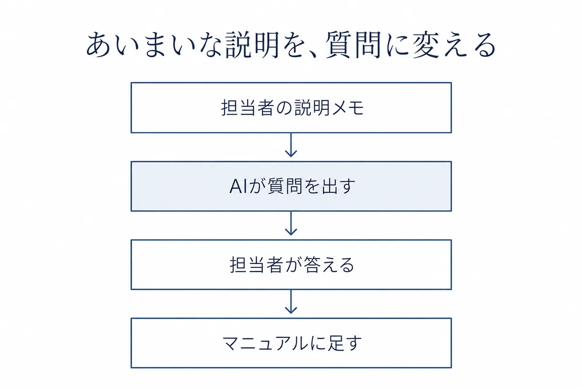 担当者のあいまいな説明をAIが質問に変え、担当者が答え、答えをマニュアルに足す流れを上から下へ並べた図