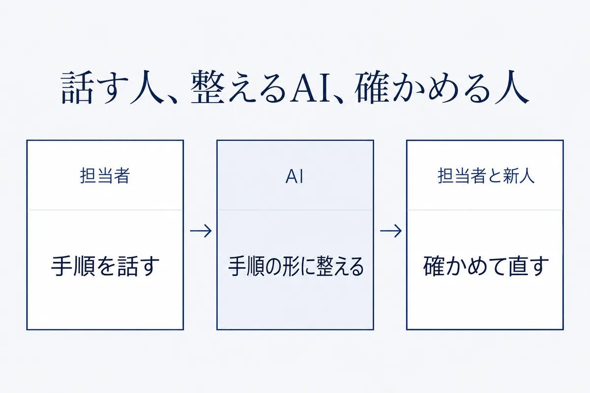 仕事を知っている人が話し、AIが手順の形に整え、人が確かめて直すという3つの役割を左から右へ並べた図