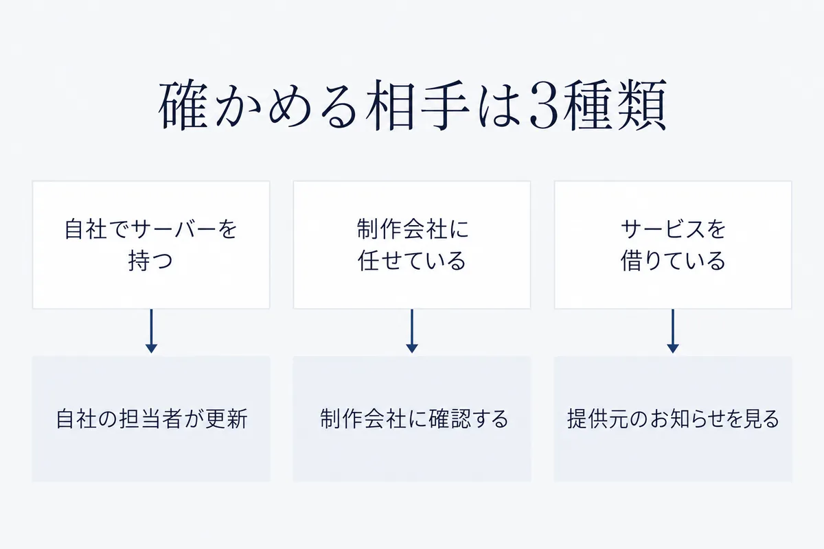 サーバーの持ち方が3種類あり、それぞれ自社の担当者、制作会社、サービスの提供元が確かめる相手になることを示した図
