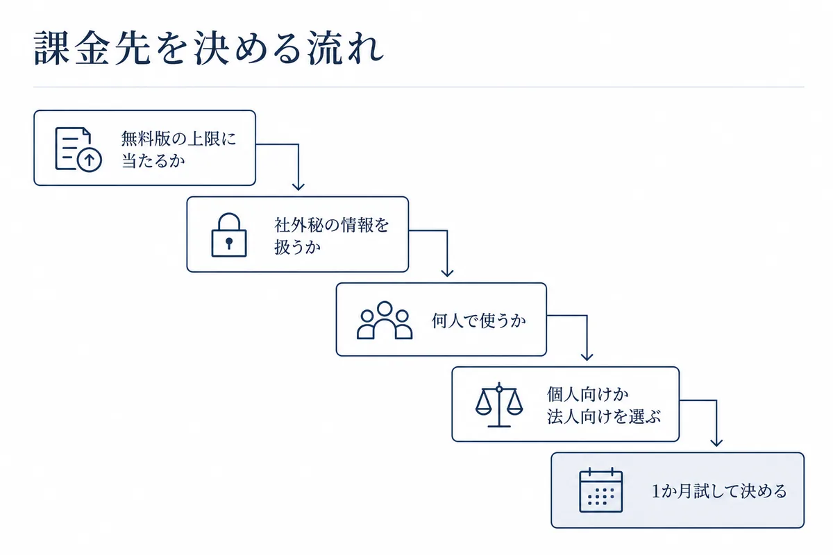 無料版の上限に当たるか、社外に出せない情報を扱うか、何人で使うかを順に確かめて、個人向けか法人向けのプランを選び1か月試す流れを示した図