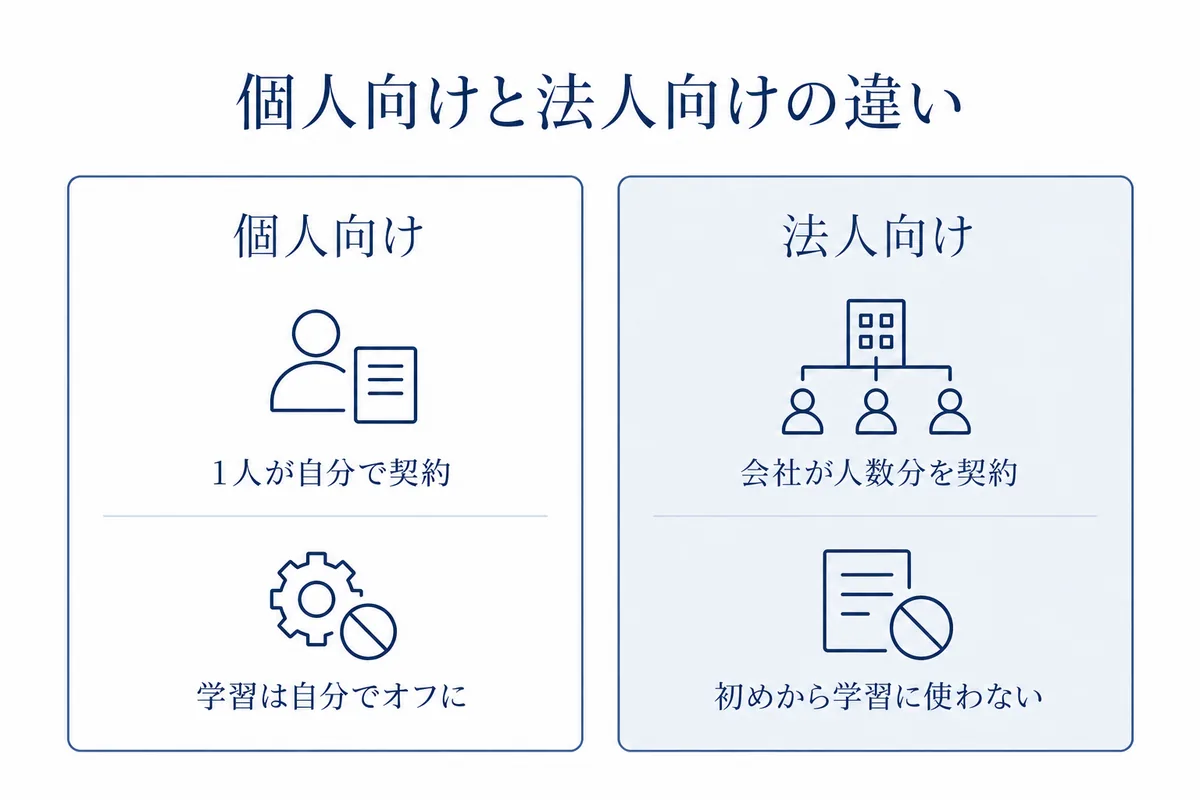 生成AIの個人向けプランは利用者が学習をオフにする設定で、法人向けプランは会社が人数分を契約し初めから学習に使わないことを比べた図