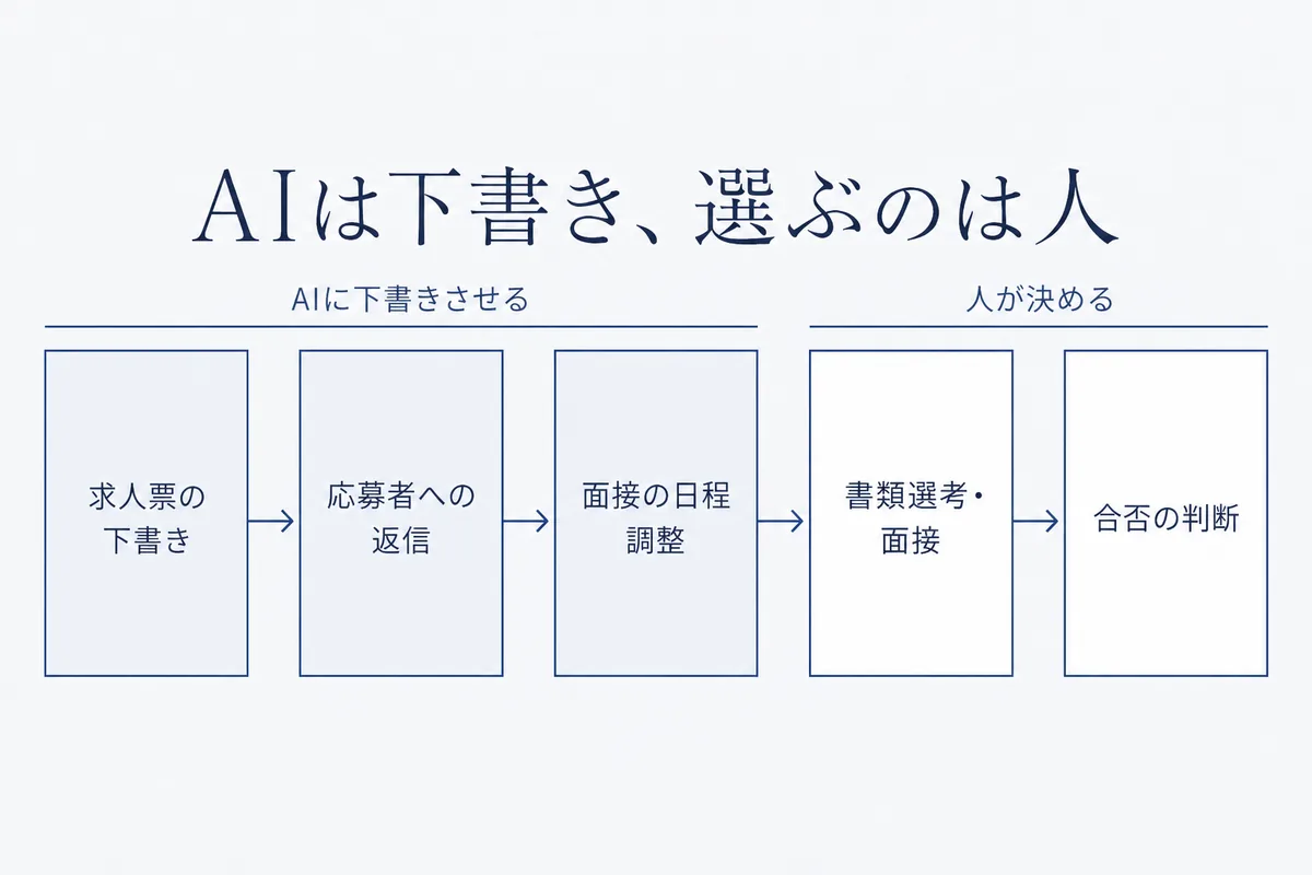 求人票の下書き、応募者への返信、面接の日程調整をAIに任せ、書類選考と面接、合否の判断を人が行う分担を、左から右へ並べた図