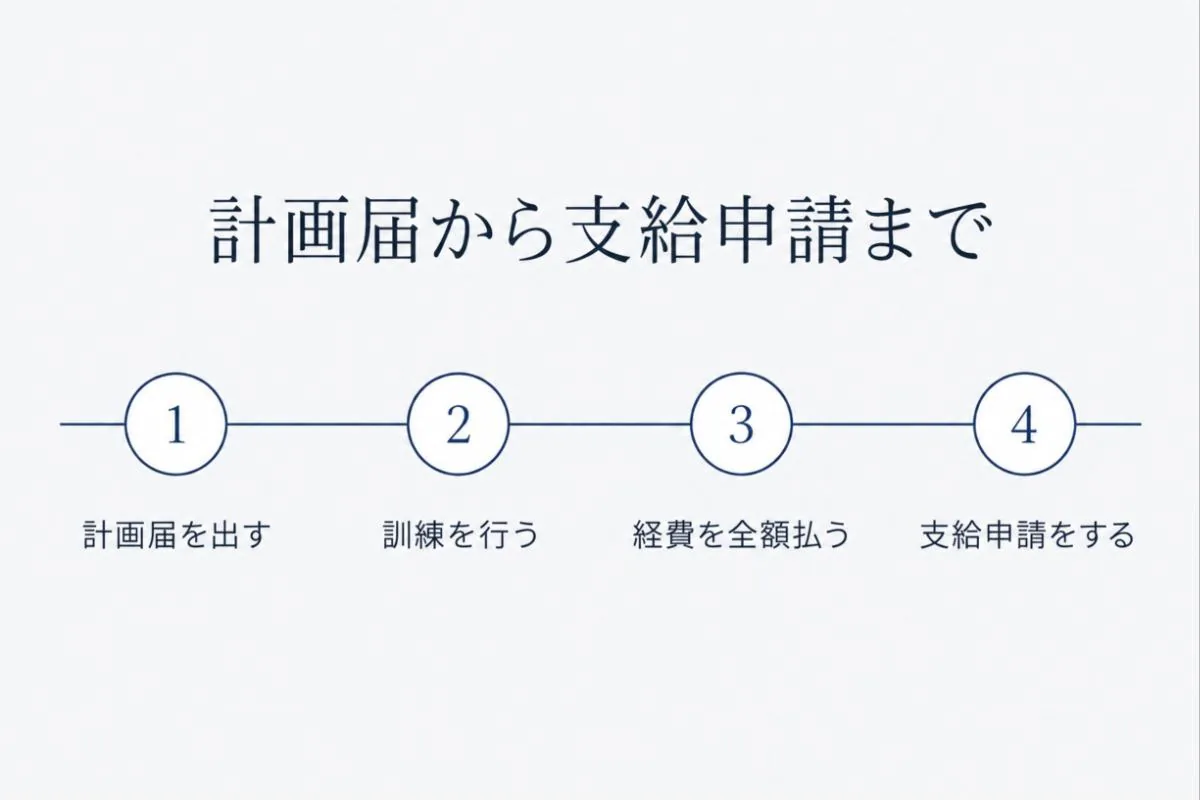 人材開発支援助成金の手続きを、計画届・訓練・経費の支払い・支給申請の順に並べた図