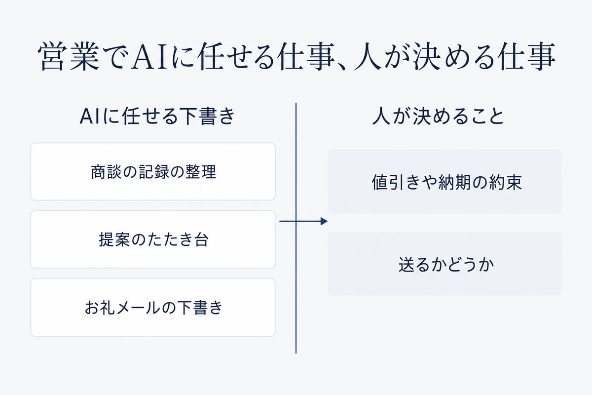営業の仕事のうち、商談の記録の整理・提案のたたき台・お礼メールはAIに下書きを任せ、値引きや納期の約束と送るかどうかは人が決めることを左右に分けた図