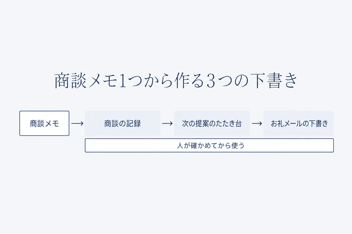 商談の直後に書いたメモをAIに渡し、商談の記録、次の提案のたたき台、お礼メールの下書きの順に作り、どの段階でも人が確かめてから使う流れの図