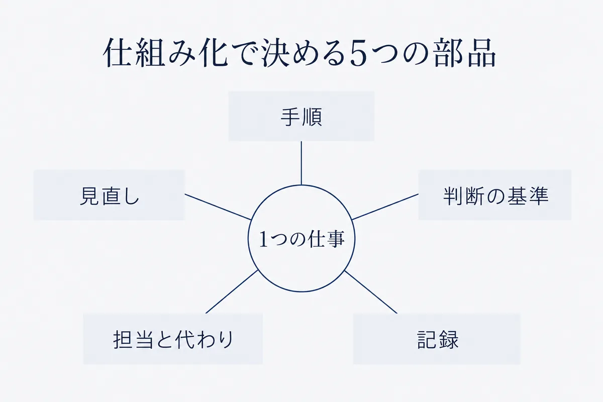 仕組み化で決める手順・判断の基準・記録・担当と代わり・見直しの5つの部品を、中心の仕事から枝分かれさせた図