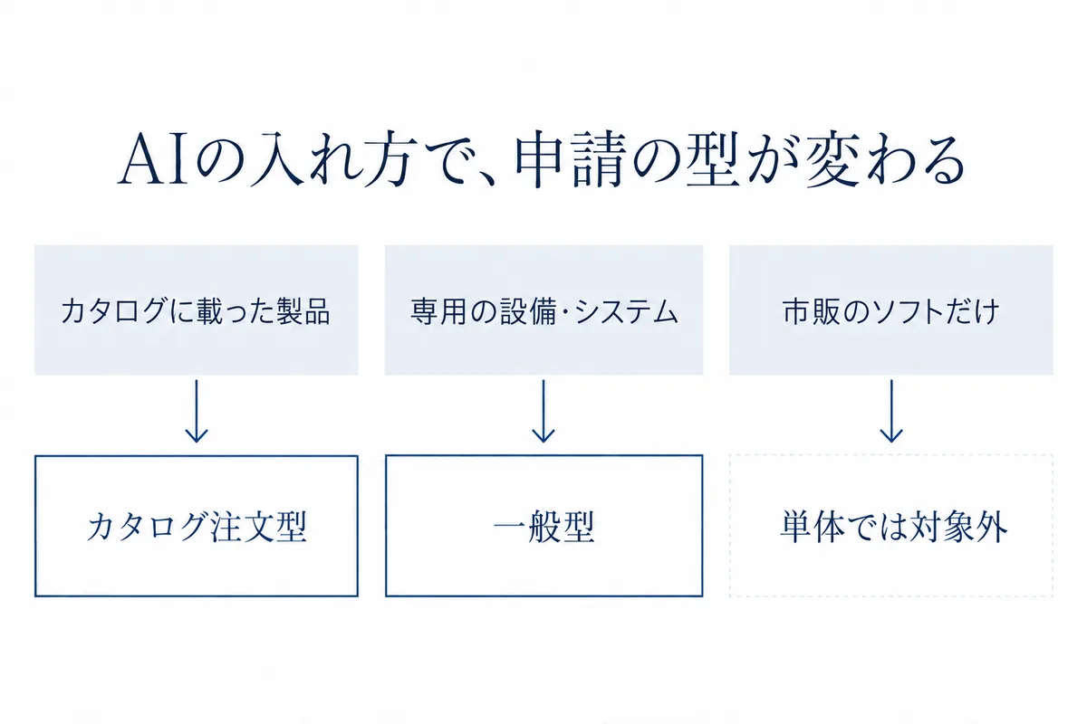 カタログに載った製品はカタログ注文型、業務に合わせて作る専用の設備やシステムは一般型、市販のソフトだけの導入は単体では対象外になることを、3列に分けて示した図