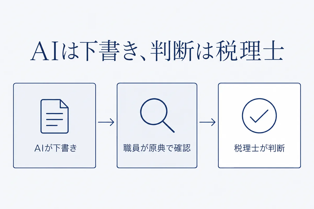AIが下書きを作り、職員が原典で確かめ、税理士が判断して責任を持つという3つの役割を左から右へ並べた図