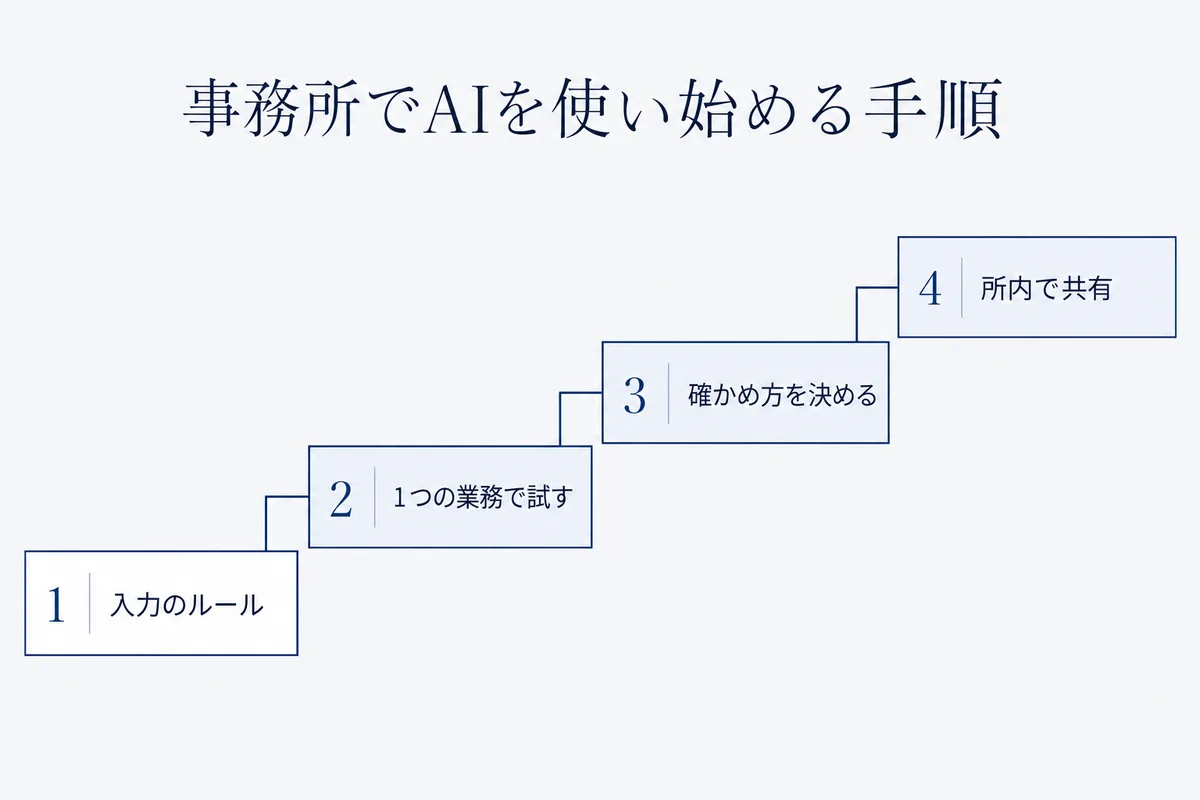入力のルール、1つの業務で試す、確かめ方を決める、所内で共有という4つの手順を、左下から右上へ階段の形で並べた図