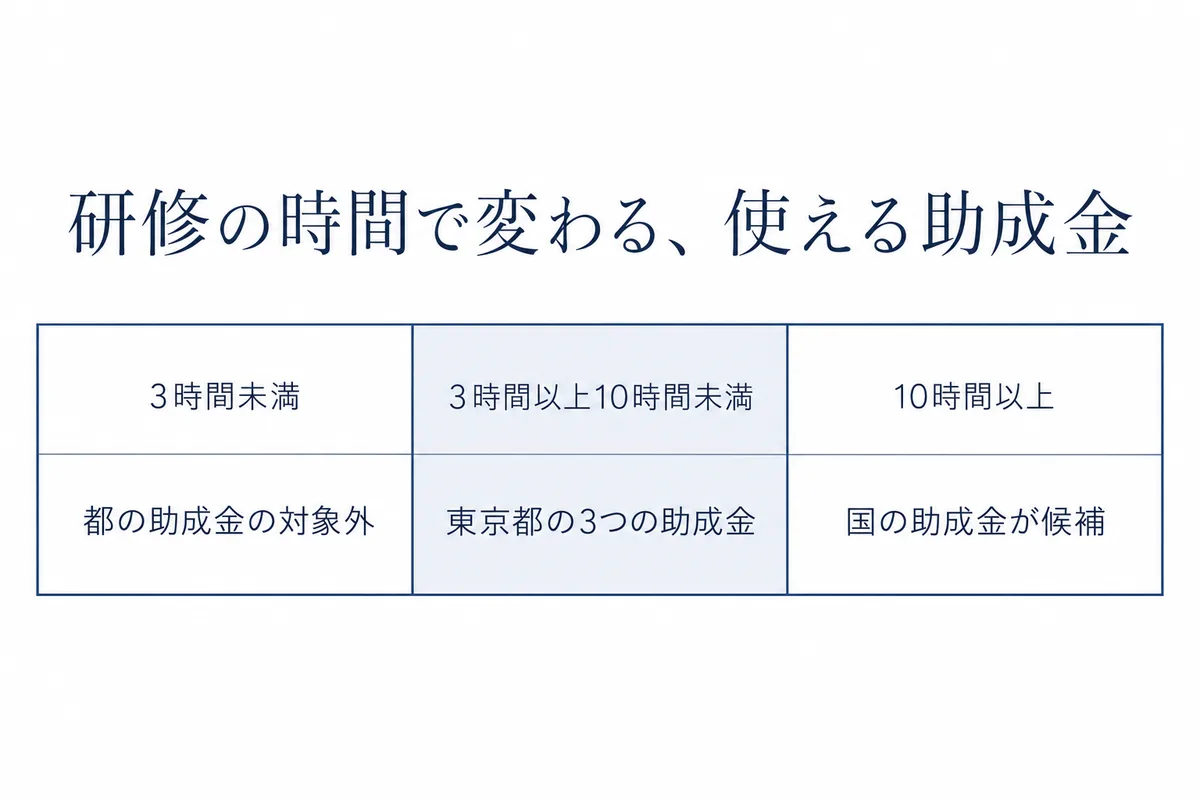 研修の時間で使える助成金が変わることを示した図。3時間未満は都の助成金の対象外、3時間以上10時間未満は東京都の3つの助成金、10時間以上は国の人材開発支援助成金が候補になる