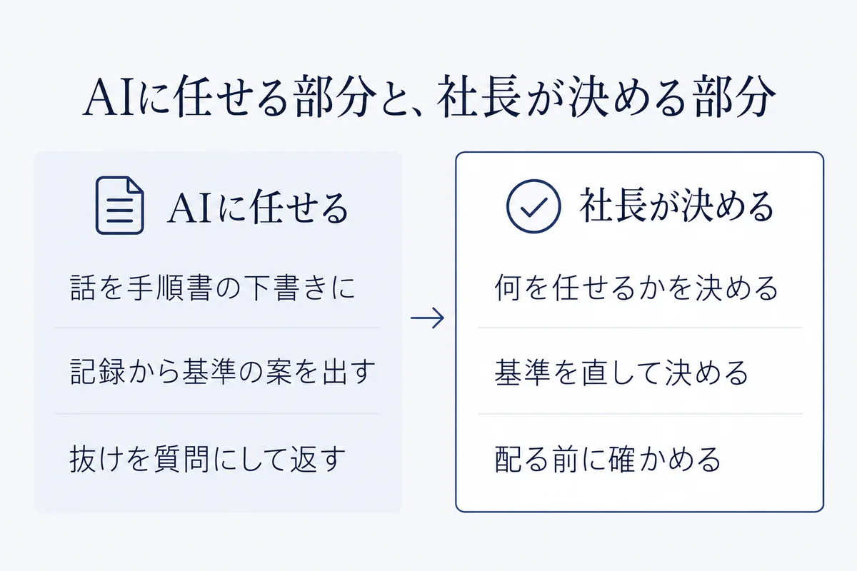 AIに任せる部分（話を手順書の下書きに・記録から基準の案を出す・抜けを質問にして返す）と、社長が決める部分（何を任せるかを決める・基準を直して決める・配る前に確かめる）