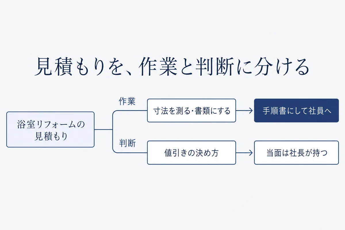浴室リフォームの見積もりを作業と判断に分けた図。作業（寸法を測る・書類にする）は手順書にして社員へ、判断（値引きの決め方）は当面は社長が持つ