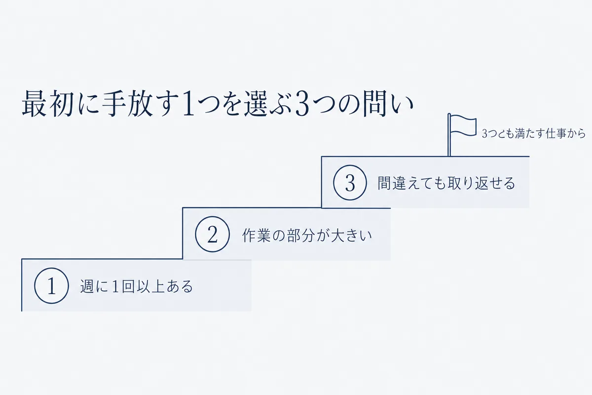 最初に手放す1つを選ぶ3つの問い（週に1回以上ある・作業の部分が大きい・間違えても取り返せる）。3つとも満たす仕事から始める